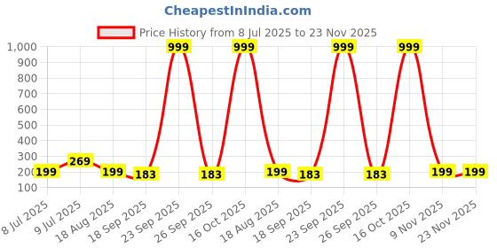 myntra.com Anouk German Silver Plated Oxidised Dome Shaped Jhumkas anouk Price History Graph from 8 Jul 2025 to 23 Nov 2025