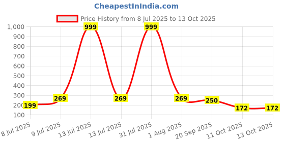 myntra.com Anouk German Silver Plated Oxidised Dome Shaped Jhumkas anouk Price History Graph from 8 Jul 2025 to 11 Oct 2025