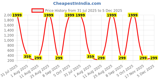 myntra.com Anouk German Silver-Plated Oxidised Dome Shaped Jhumkas anouk Price History Graph from 31 Jul 2025 to 5 Dec 2025