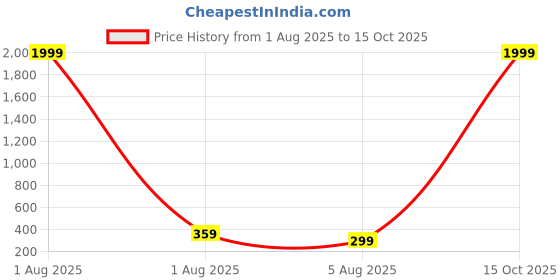 myntra.com Anouk German Silver Plated Oxidised Dome Shaped Jhumkas anouk Price History Graph from 1 Aug 2025 to 15 Oct 2025