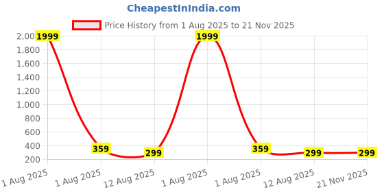 myntra.com Anouk German Silver Plated Oxidised Dome Shaped Jhumkas anouk Price History Graph from 1 Aug 2025 to 21 Nov 2025