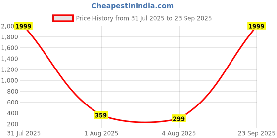 myntra.com Anouk German Silver Plated Oxidised Dome Shaped Jhumkas anouk Price History Graph from 31 Jul 2025 to 23 Sep 2025