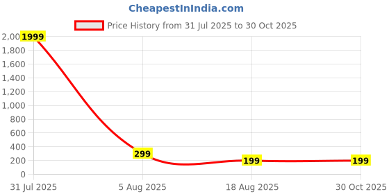 myntra.com Anouk German Silver-Plated Oxidised Dome Shaped Jhumkas anouk Price History Graph from 31 Jul 2025 to 30 Oct 2025
