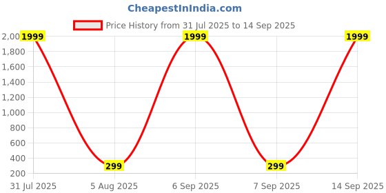 myntra.com Anouk German Silver Plated Oxidised Dome Shaped Jhumkas anouk Price History Graph from 31 Jul 2025 to 14 Sep 2025