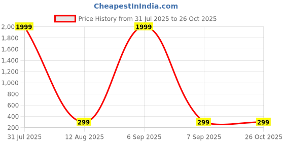 myntra.com Anouk German Silver-Plated Oxidised Dome Shaped Jhumkas anouk Price History Graph from 31 Jul 2025 to 26 Oct 2025