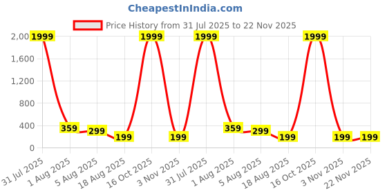 myntra.com Anouk German Silver-Plated Oxidised Dome Shaped Jhumkas anouk Price History Graph from 31 Jul 2025 to 22 Nov 2025