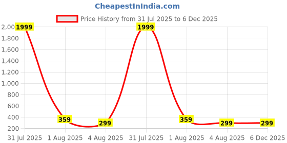 myntra.com Anouk German Silver Plated Oxidised Dome Shaped Jhumkas anouk Price History Graph from 31 Jul 2025 to 5 Dec 2025