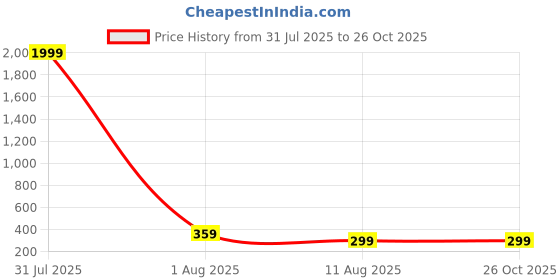 myntra.com Anouk German Silver-Plated Oxidised Dome Shaped Jhumkas anouk Price History Graph from 31 Jul 2025 to 26 Oct 2025