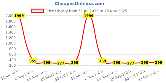 myntra.com Anouk German Silver Plated Oxidised Dome Shaped Jhumkas anouk Price History Graph from 31 Jul 2025 to 22 Nov 2025
