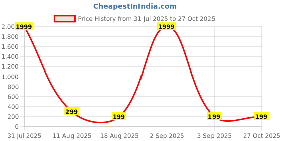 myntra.com Anouk German Silver-Plated Oxidised Floral Studs anouk Price History Graph from 31 Jul 2025 to 27 Oct 2025