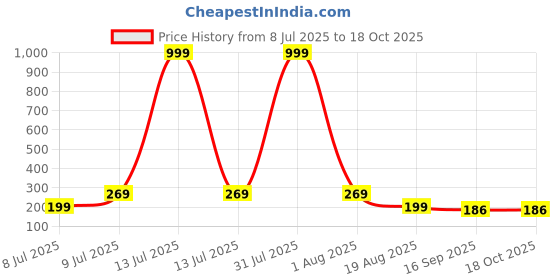 myntra.com Anouk German Silver Plated Oxidised Peacock Shaped Drop Earrings anouk Price History Graph from 8 Jul 2025 to 18 Oct 2025