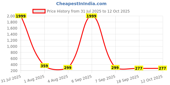 myntra.com Anouk German Silver-Plated Oxidised Peacock Shaped Drop Earrings anouk Price History Graph from 31 Jul 2025 to 12 Oct 2025