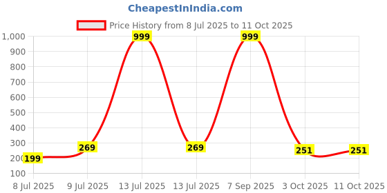 myntra.com Anouk German Silver Plated Oxidised Teardrop Shaped Drop Earrings anouk Price History Graph from 8 Jul 2025 to 11 Oct 2025