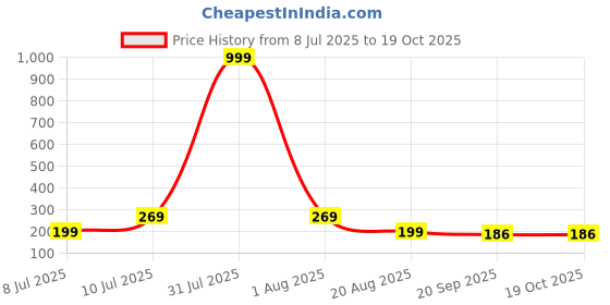 myntra.com Anouk German Silver Plated Peacock Design Oxidised Dome Shaped Jhumkas anouk Price History Graph from 8 Jul 2025 to 18 Oct 2025