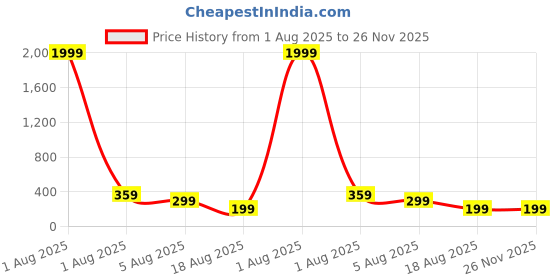 myntra.com Anouk German Silver Plated Traditional Oxidised Dome Shaped Jhumkas anouk Price History Graph from 1 Aug 2025 to 26 Nov 2025