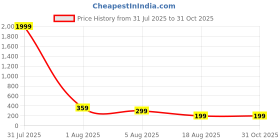 myntra.com Anouk German Silver Plated Traditional Oxidised Dome Shaped Jhumkas anouk Price History Graph from 31 Jul 2025 to 30 Oct 2025