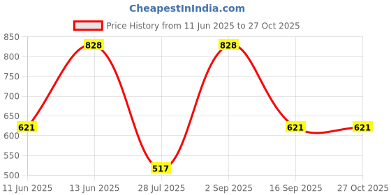 myntra.com Anouk German Silver Silver-Plated Artificial Beaded Contemporary Drop Earrings anouk Price History Graph from 11 Jun 2025 to 26 Oct 2025