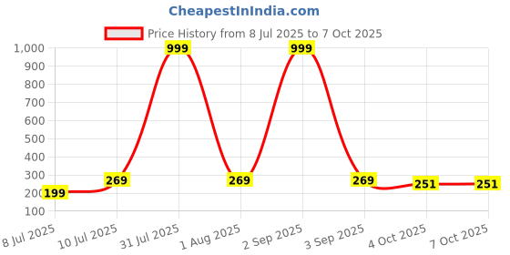 myntra.com Anouk German Silver Silver Plated Artificial Beaded Teardrop Shaped Drop Earrings anouk Price History Graph from 8 Jul 2025 to 7 Oct 2025