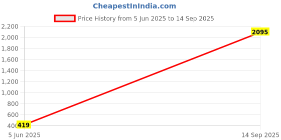 myntra.com Anouk German Silver Silver Plated Pearls Beaded Circular Shaped Hoop Earrings anouk Price History Graph from 5 Jun 2025 to 14 Sep 2025