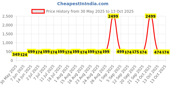 myntra.com Anouk Glod Plated Jhumkas Earrings anouk Price History Graph from 30 May 2025 to 13 Oct 2025