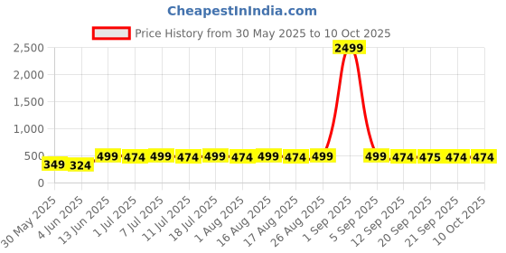 myntra.com Anouk Glod Plated Jhumkas Earrings anouk Price History Graph from 30 May 2025 to 10 Oct 2025