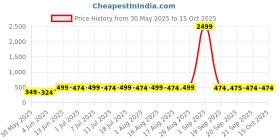myntra.com Anouk Glod Plated Jhumkas Earrings anouk Price History Graph from 30 May 2025 to 15 Oct 2025