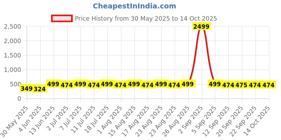 myntra.com Anouk Glod Plated Jhumkas Earrings anouk Price History Graph from 30 May 2025 to 14 Oct 2025