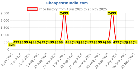 myntra.com Anouk Glod Plated Jhumkas Earrings anouk Price History Graph from 4 Jun 2025 to 22 Nov 2025