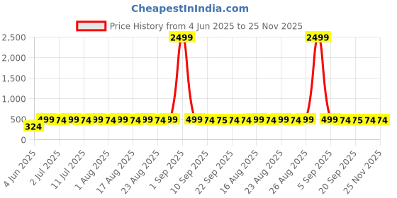 myntra.com Anouk Glod Plated Jhumkas Earrings anouk Price History Graph from 4 Jun 2025 to 25 Nov 2025