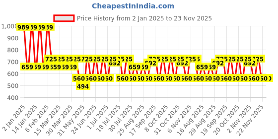 myntra.com Anouk Gold And Pink Gold Plated Artificial Studded Kundan Chandbali Earrings anouk Price History Graph from 2 Jan 2025 to 23 Nov 2025