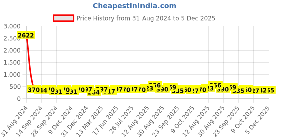myntra.com Anouk Gold Gold-plated Kundan-studded & Beaded Necklace & Earrings anouk Price History Graph from 31 Aug 2024 to 5 Dec 2025