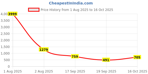 myntra.com Anouk Gold Plated 2 Layered Kundan- Studded Jewellery Set anouk Price History Graph from 1 Aug 2025 to 16 Oct 2025
