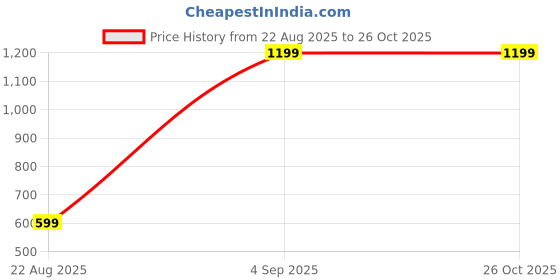 myntra.com Anouk Gold Plated 2 layered Kundan-Studded Jewellery Set anouk Price History Graph from 22 Aug 2025 to 26 Oct 2025
