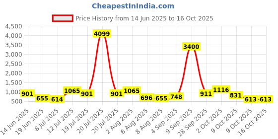 myntra.com Anouk Gold-Plated 24K Gold-Plated Pink & Ruby Studded Handcrafted Filigree Jewellery Set anouk Price History Graph from 14 Jun 2025 to 16 Oct 2025