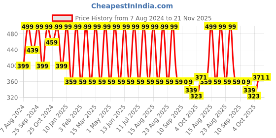 myntra.com Anouk Gold-Plated AD & Kundan Jewellery Set anouk Price History Graph from 7 Aug 2024 to 20 Nov 2025