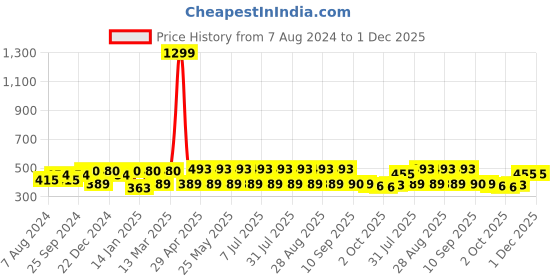 myntra.com Anouk Gold-Plated AD & Pearl Jewellery Set anouk Price History Graph from 7 Aug 2024 to 30 Nov 2025