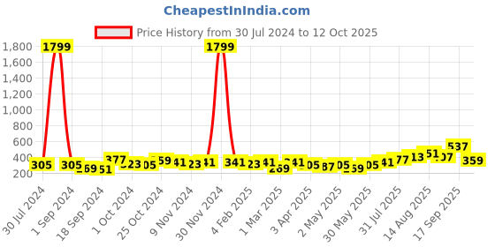 myntra.com Anouk Gold-Plated AD Stone-Studded & Beaded Hand Mangalsutra anouk Price History Graph from 30 Jul 2024 to 12 Oct 2025
