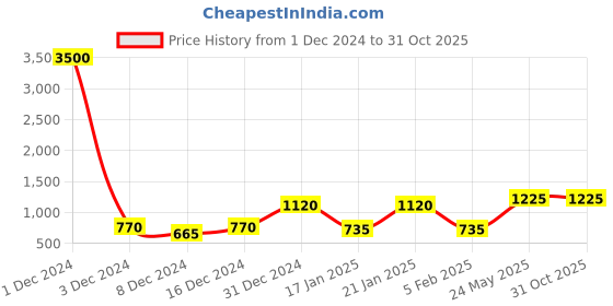 myntra.com Anouk Gold-Plated AD Stone Studded Jewellery Set anouk Price History Graph from 1 Dec 2024 to 31 Oct 2025