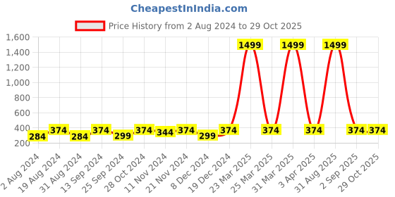 myntra.com Anouk Gold-Plated AD-Studded Adjustable Finger Ring anouk Price History Graph from 2 Aug 2024 to 29 Oct 2025