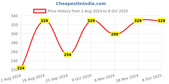 myntra.com Anouk Gold-Plated AD-Studded Adjustable Finger Ring anouk Price History Graph from 2 Aug 2024 to 7 Oct 2025