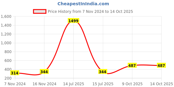 myntra.com Anouk Gold-Plated AD-Studded Adjustable Finger Ring anouk Price History Graph from 7 Nov 2024 to 14 Oct 2025