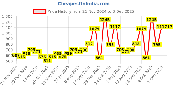 myntra.com Anouk Gold-Plated AD-Studded and Beaded Jewellery Set anouk Price History Graph from 21 Nov 2024 to 2 Dec 2025