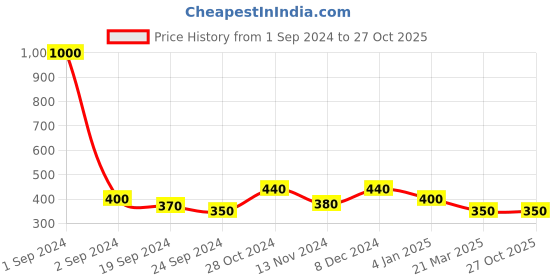 myntra.com Anouk Gold-Plated AD-Studded & Beaded Mangalsutra anouk Price History Graph from 1 Sep 2024 to 27 Oct 2025