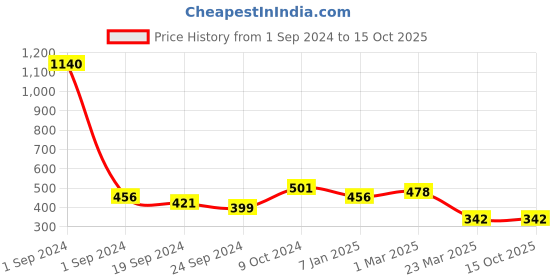 myntra.com Anouk Gold-Plated AD-Studded & Beaded Mangalsutra anouk Price History Graph from 1 Sep 2024 to 15 Oct 2025