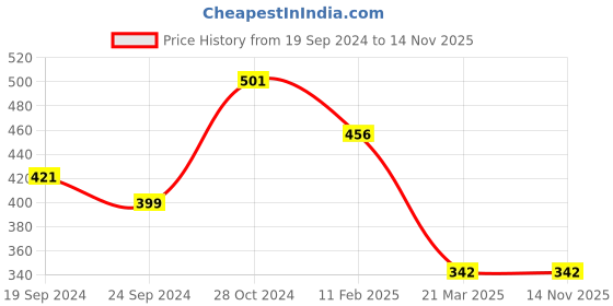 myntra.com Anouk Gold-Plated AD-Studded & Beaded Mangalsutra anouk Price History Graph from 19 Sep 2024 to 13 Nov 2025