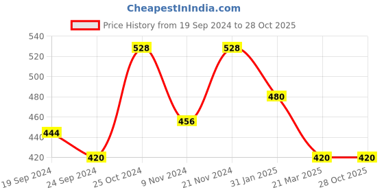 myntra.com Anouk Gold-Plated AD-Studded & Beaded Mangalsutra anouk Price History Graph from 19 Sep 2024 to 28 Oct 2025