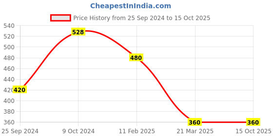myntra.com Anouk Gold-Plated AD-Studded & Beaded Mangalsutra anouk Price History Graph from 25 Sep 2024 to 15 Oct 2025