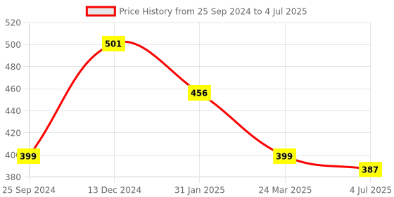 myntra.com Anouk Gold-Plated AD-Studded & Beaded Mangalsutra anouk Price History Graph from 25 Sep 2024 to 4 Jul 2025