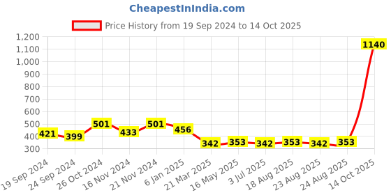 myntra.com Anouk Gold-Plated AD-Studded & Beaded Mangalsutra anouk Price History Graph from 19 Sep 2024 to 14 Oct 2025