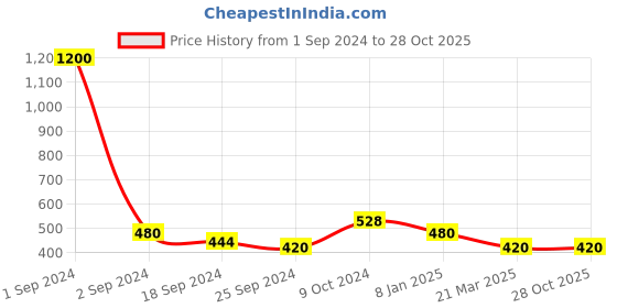 myntra.com Anouk Gold-Plated AD-Studded & Beaded Mangalsutra anouk Price History Graph from 1 Sep 2024 to 28 Oct 2025
